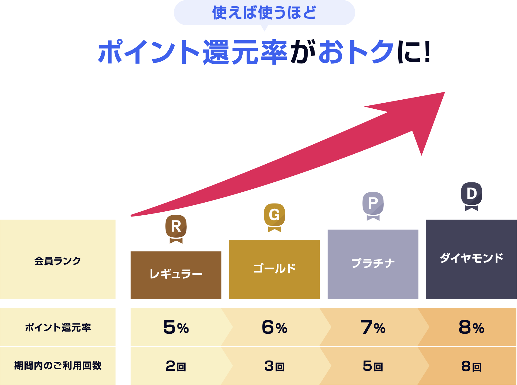 使えば使うほどポイント還元率がおトクに！